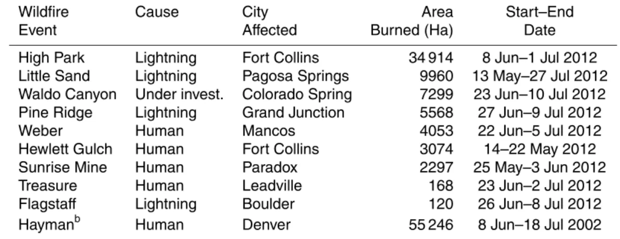 Table 1. Summary of main 2012 Colorado fires, organized by area burned. a