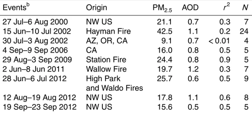 Table 2. Statistical summary of main fire events identified over the CFR from 2000 to 2012