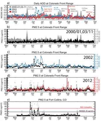 Fig. 3. Fire season time series (1 May to 1 October) of (a) average AOD over the Colorado Front Range, (b) average PM 2.5 over the Colorado Front Range for 2000–2001/2003–2011, (c) 2002 and (d) 2012, and (e) PM 2.5 at the CSU Department of Atmospheric Scie