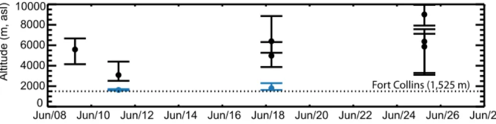 Fig. 6. MISR smoke plume (black) and smoke clouds (blue) for the High Park fire. Circles represent median heights and vertical bars indicate minimum and maximum heights.