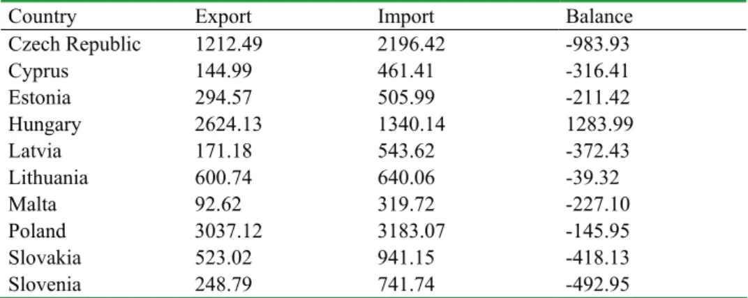 Table 2. Ten NMS trade balance for agri-food products in 2003 (in mio €). 