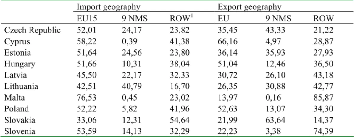 Table 3. Geographical repartition of the 10 NMS import and export (%) of agri-food products, respectively, in  year 2003