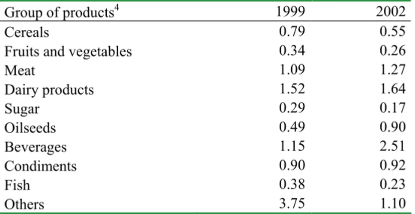 Table 6. Slovene Revealed Comparative Advantages in 2002, compared to the rest of NMS