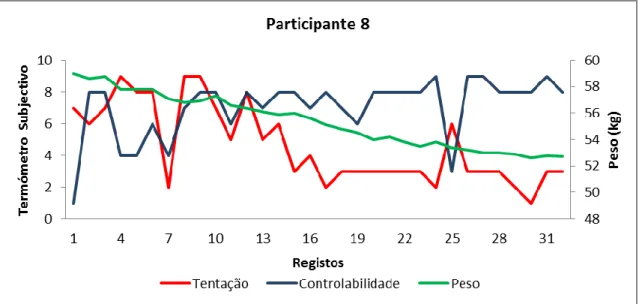 Gráfico 8. Registo de peso, intensidade de tentação para a transgressão e controlabilidade referente à  participante 8 