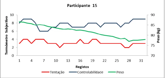 Gráfico 13. Registo de peso, intensidade de tentação para a transgressão e controlabilidade referente à  participante 13 