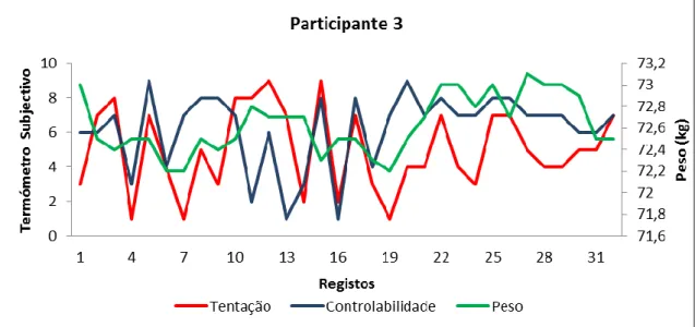 Gráfico 4. Registo de peso, intensidade de tentação para a transgressão e controlabilidade referente à  participante 3 