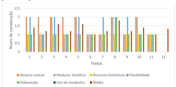 Figura 2 – Somatório dos resultados da atividade diagnóstico realizada no âmbito do  Ciclo Zero de investigação em Inglês 