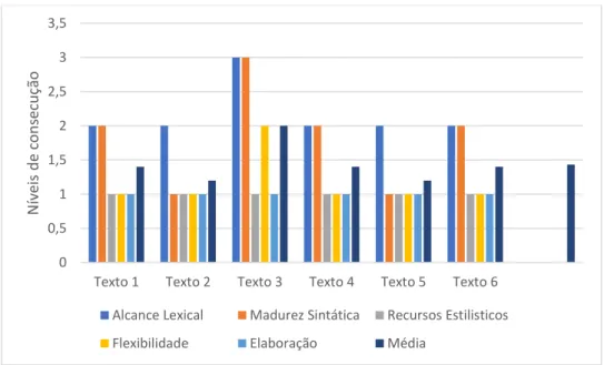Figura 4 – Somatório dos resultados da atividade diagnóstico realizada no âmbito do  Ciclo Zero de investigação em Espanhol 