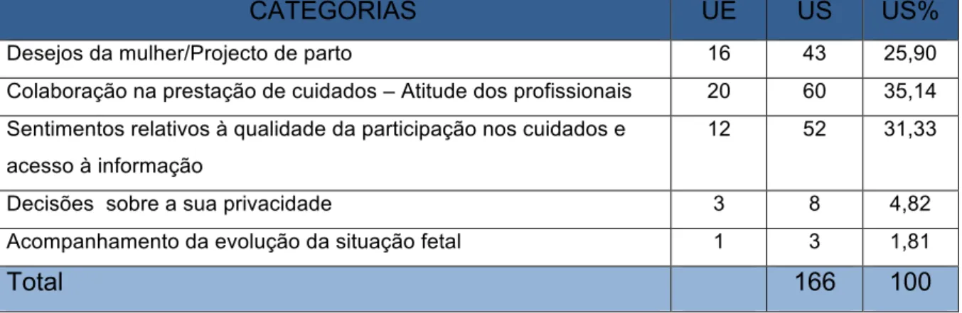 Tabela 1 – Categorias obtidas