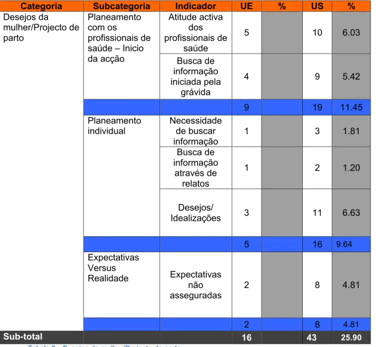 Tabela 2 – Desejos da mulher/Projecto de parto