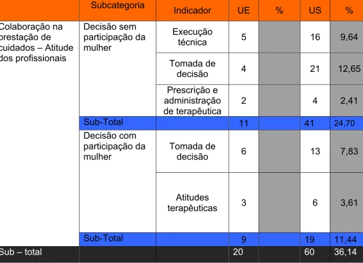 Tabela 3 – Colaboração na prestação de cuidados – Atitude dos profissionais