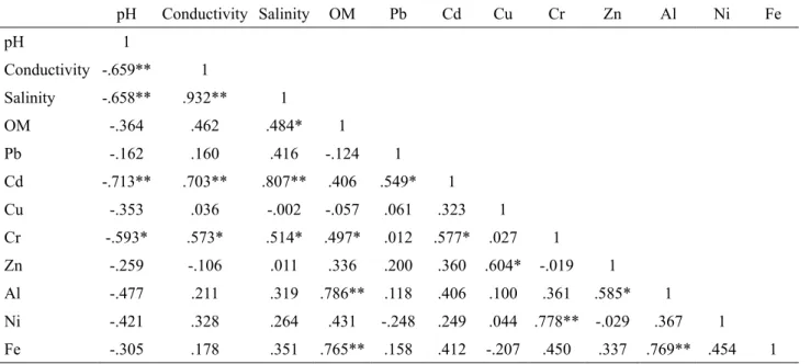 Table 4. Pearson’s correlation among all the variables.