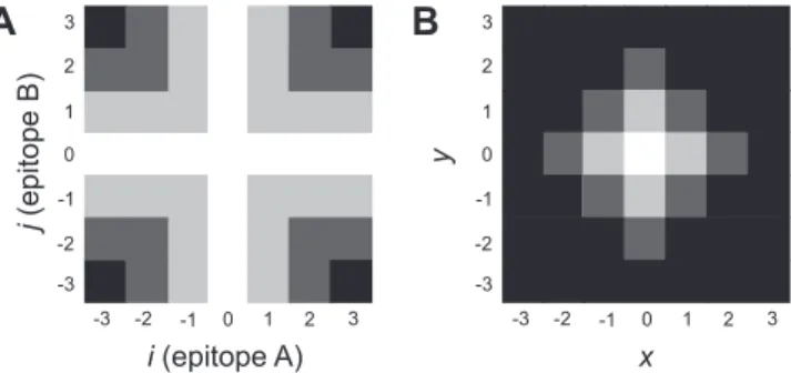 Figure 3. Dynamics of the Full Four-Strain SIR Model (Black Curves) Compared with Its Approximations (Thick Gray Curves)