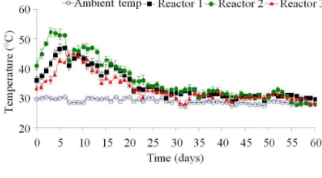 Fig. 4:  Changes  in  Moisture  Content  (MC)  during  natural aerobic composting 