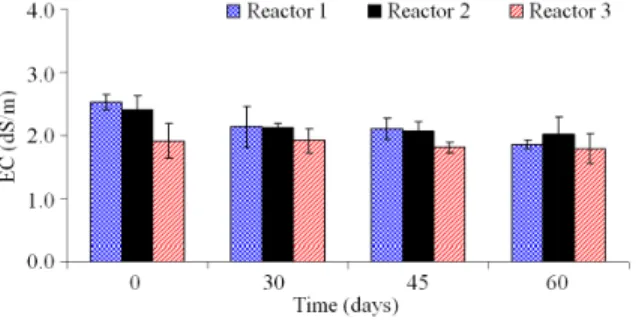 Fig. 10:  Changes  in  Phosphorus  (P 2 O 5 )  during  natural  aerobic composting 