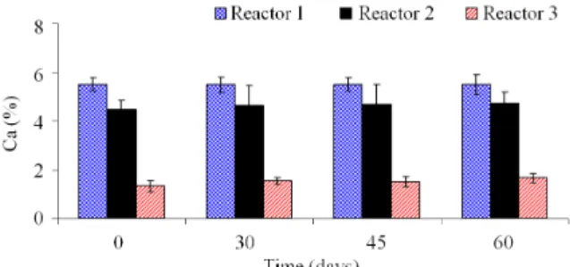 Fig. 14: Changes  in  magnesium  during  natural  aerobic  composting 