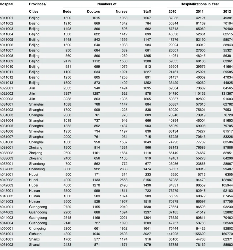 Table 1. Descriptive statistics of all 43 hospitals in this study (region, number of beds, number of doctors, number of nurses and number of staff) and numbers of hospitalizations across year 2010, 2011 and 2012.