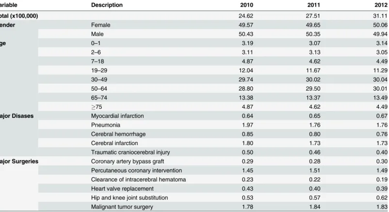 Table 2. Distributions of patient's gender, age, major disease and major surgical treatments in this study population who receive hospitalizations in one of 43 hospitals during 2010 to 2012