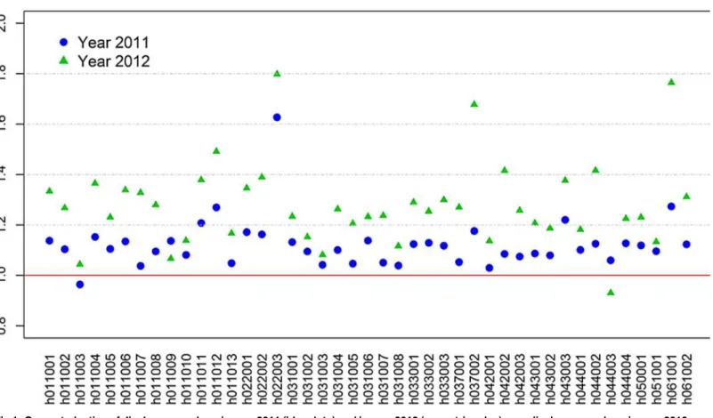 Fig 1. Computed ratios of discharge numbers in year 2011 (blue dots) and in year 2012 (green triangles) over discharge numbers in year 2010 (solid red line as the reference) across all 43 hospitals (organized by their geographic regions); nearly all ratios
