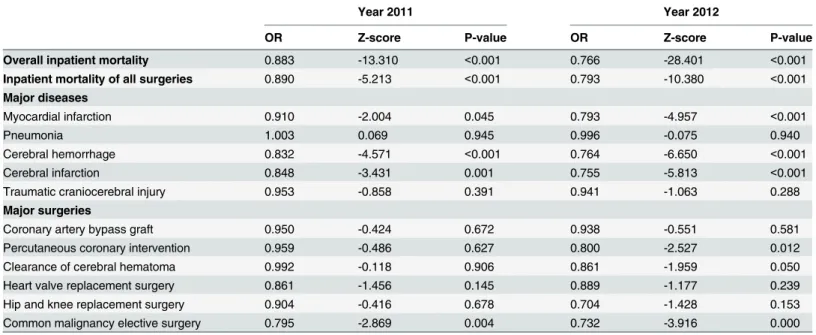 Table 3. Comparison of inpatient mortality from year 2011 and 2012 with that in year 2010 (reference): Odds ratios (OR) quantify the change of associated mortality rates, Z-scores quantify signal to noise ratios, and p-values quantify statistical significa