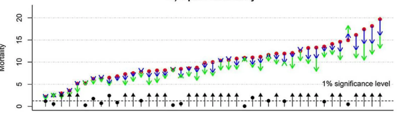 Fig 2. “ Point-Direction ” plots show inpatient mortality (multiplied by 1000, i.e., per thousand) in year 2010 (red dots) and their directional changes in year 2011 (blue arrow) and in year 2012 (green arrow) across all 43 hospitals: a) the overall inpati