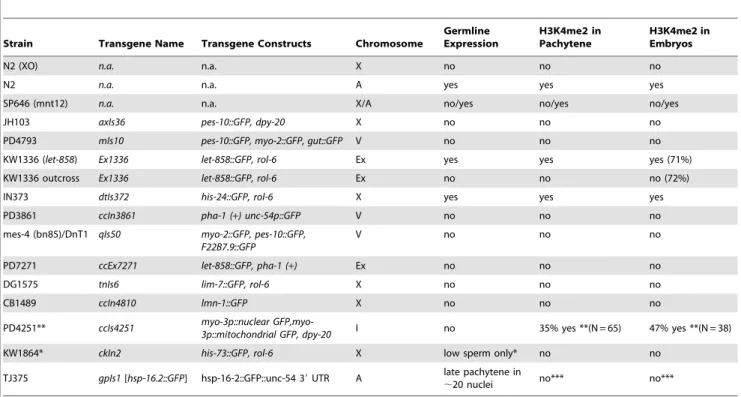 Table 1. Germline expression and H3K4 methylation in different transgenes.