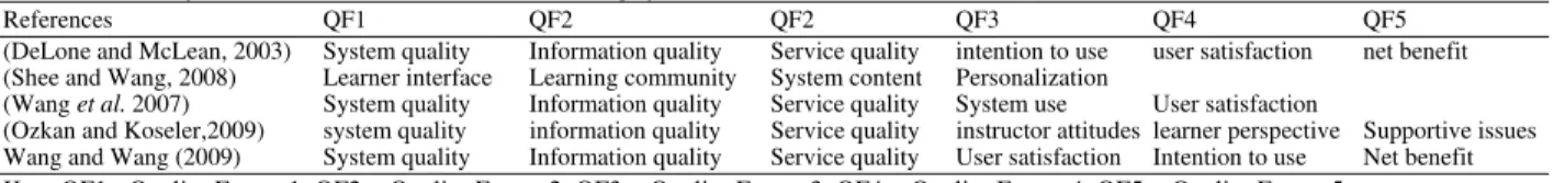 Table 1: Summary of the factors in evaluation of e-learning system 
