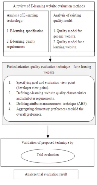 Fig. 1: Research design 