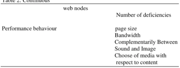 Table  2:  E-learning quality characteristics, sub-characteristics,  attributes from developer view point 