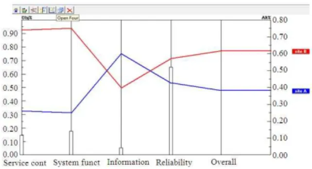 Fig.  4:  Performance sensitivity graph with respect  characteristics and the goal. 
