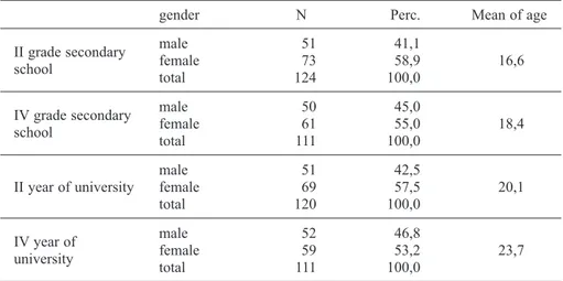 Table 1. Descriptive data of the sample