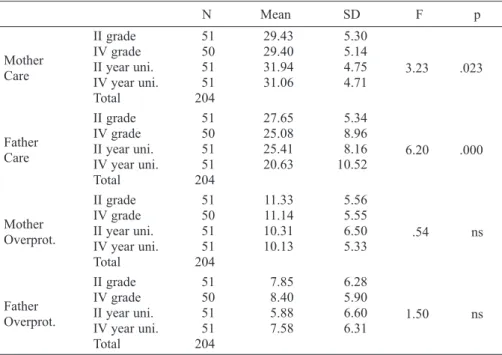 Table 4. Mean scores and standard deviations on PBI dimension for boys with the test of  significance of differences for different age groups