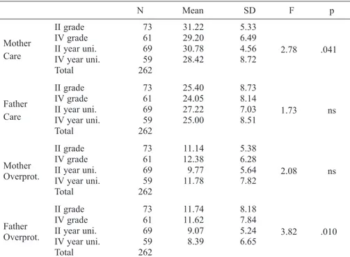 Table 5. Mean scores and standard deviations on PBI dimension for girls with the test of the significance of differences for different age groups 