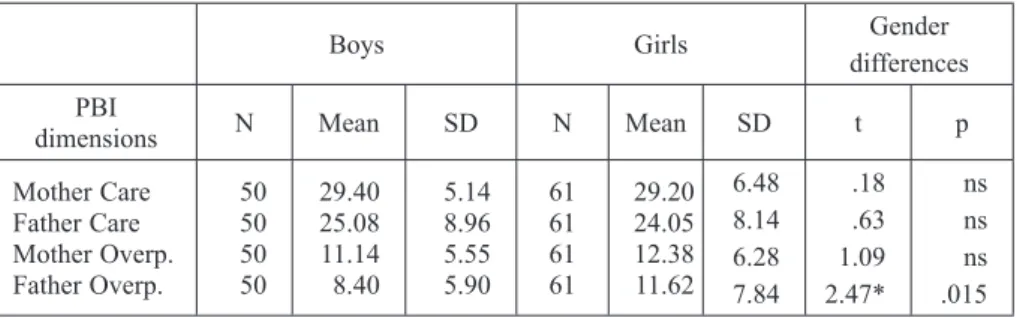 Table 8. PBI dimensions by gender, for the third age group (age mean 20.11), with comparisons
