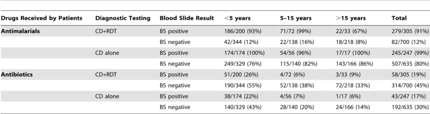 Table 3. RDT and CD in relation to blood slide results in all age groups combined.
