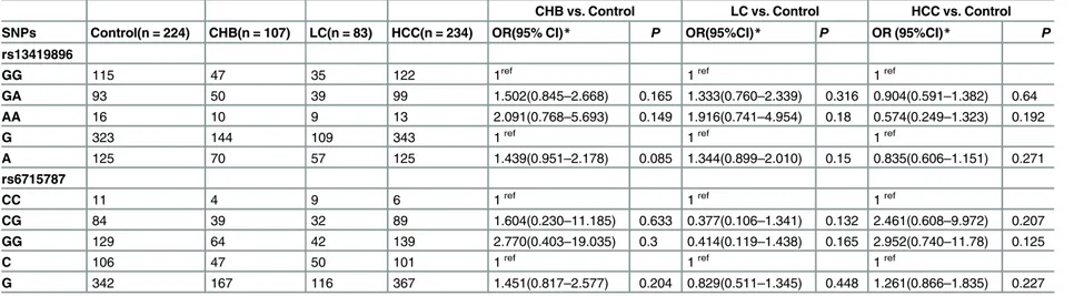 Table 3. Association analysis of HIF-2a gene polymorphisms between HBV-related patients and healthy controls.