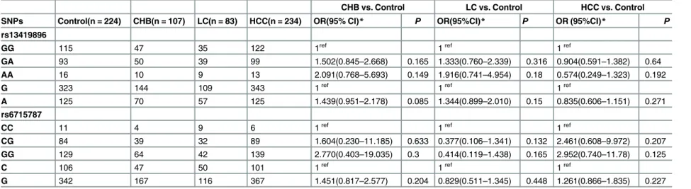 Table 3. Association analysis of HIF-2a gene polymorphisms between HBV-related patients and healthy controls.