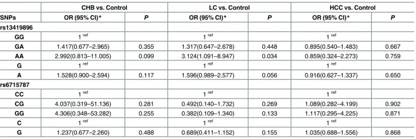 Table 6. Association analysis of HIF-2a gene polymorphisms between HBV-related patients and healthy controls in non-alcohol population.
