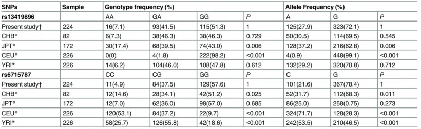 Table 8. Comparison of genotype and allele frequencies in the control subjects of our study and those from the HapMap Project.