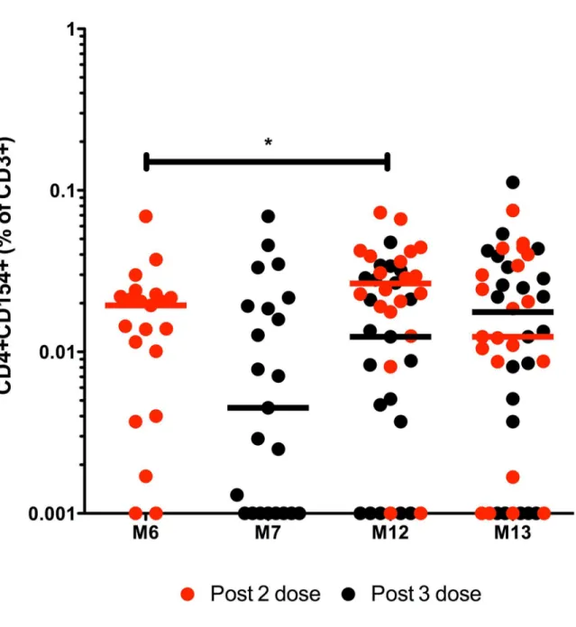 Fig 4. TT-specific CD4+CD154+ CD3+ responses over time following HibMenCY-TT vaccine. The frequency above background (Δ) of TT-specific CD4+CD154+ memory cells in CD3+ lymphocytes was determined in PBMCs from infants after 2 doses (M6) or 3 doses (M7) of p