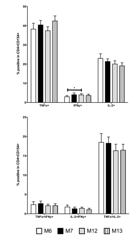 Fig 6. Single and double positive TT-specific memory CD4+ T cell cytokine responses following HibMenCY-TT vaccine