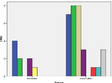 Figura 2: Distribuição dos participantes segundo género e idade 