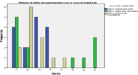 Figura 3: Distribuição dos participantes segundo a idade e bairros de residência 