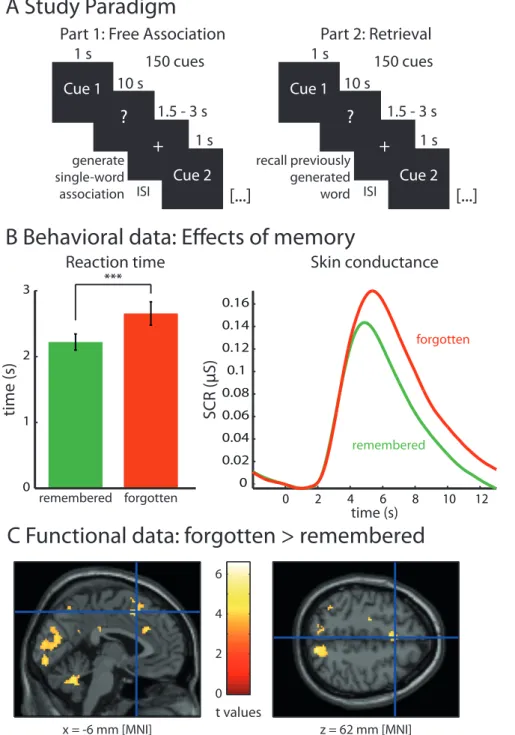 Figure 1. Neural correlates of forgetting arousing information. (A) Experimental design of the first experiment