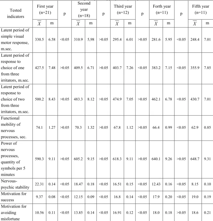 Table 1  Psycho-physiological indicators of students with affections of muscular skeletal apparatus in process of power lifting 