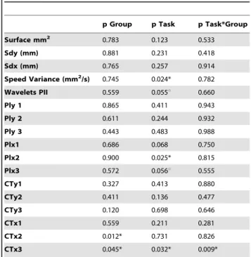 Fig. 2a) individual means were consistently higher thus leading to a statistically significant difference compared to the fixation task