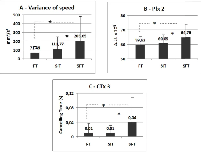 Figure 2. Effects of task. The fixation task (FT), the Stroop interference test (SIT) and the Stroop flexibility test (SFT) in all teenagers on the variance of speed (A), and on two parameters elaborated from the wavelet transform, the power indices for th
