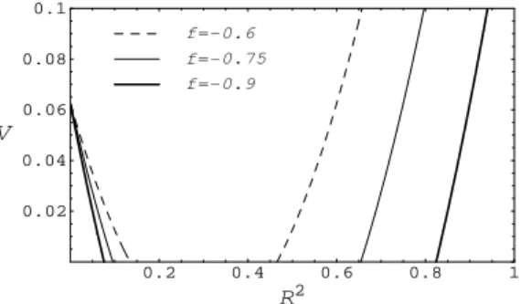 Figure 1: Plot of V for β > 0 and Q < 0. Non-zero values of f belong to the interval