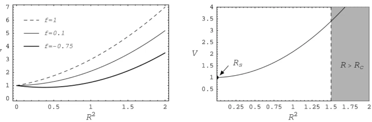 Figure 1: Plots of V for Λ &gt; 0, β &lt; 0 and Q &lt; 0. Non-zero values of f belong to the interval f &gt; − 1 V | f | &lt; 2 p − QΛ/3 and correspond to shells of constant r