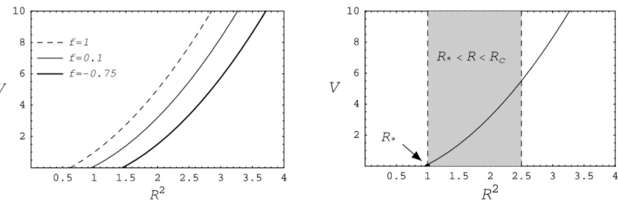 Figure 2: Plots of V for Λ &gt; 0, β &gt; 0 and Q &gt; 0. Non-zero values of f belong to the interval f &gt; − 1 and correspond to shells of constant r